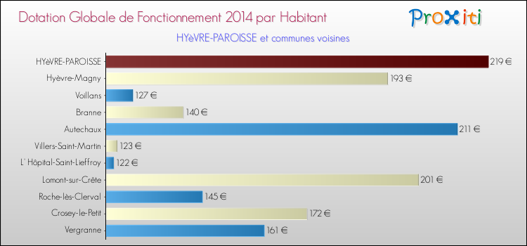 Montant des dotations globales de fonctionnement DGF par Habitant pour HYèVRE-PAROISSE et les communes proches en 2014. Comparaison des des dotations globales de fonctionnement DGF par habitant pour HYèVRE-PAROISSE et les communes voisines en 2014.