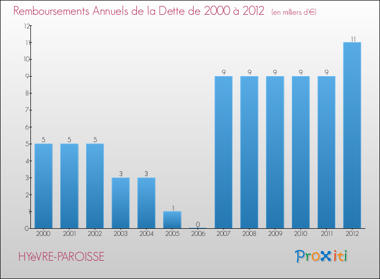 Evolution de l'annuité de la dette pour la commune de HYèVRE-PAROISSE de 2000 à 2012 Annuités de la dette pour HYèVRE-PAROISSE de 2000 à 2012