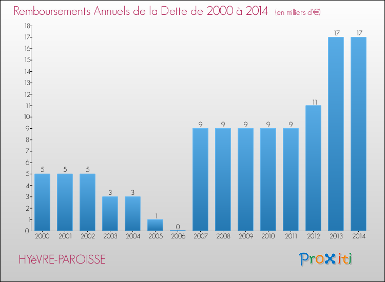 Evolution de l'annuité de la dette pour la commune de HYèVRE-PAROISSE de 2000 à 2014 Annuités de la dette pour HYèVRE-PAROISSE de 2000 à 2014