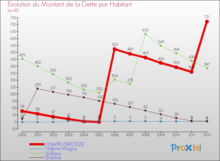 Evolution de la dette par habitant pour la commune de HYèVRE-PAROISSE et les communes proches de 2000 à 2012 Comparaison de la dette par habitant pour HYèVRE-PAROISSE et les communes voisines de 2000 à 2012