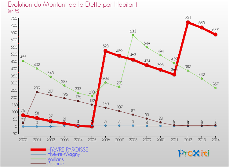 Evolution de la dette par habitant pour la commune de HYèVRE-PAROISSE et les communes proches de 2000 à 2014 Comparaison de la dette par habitant pour HYèVRE-PAROISSE et les communes voisines de 2000 à 2014