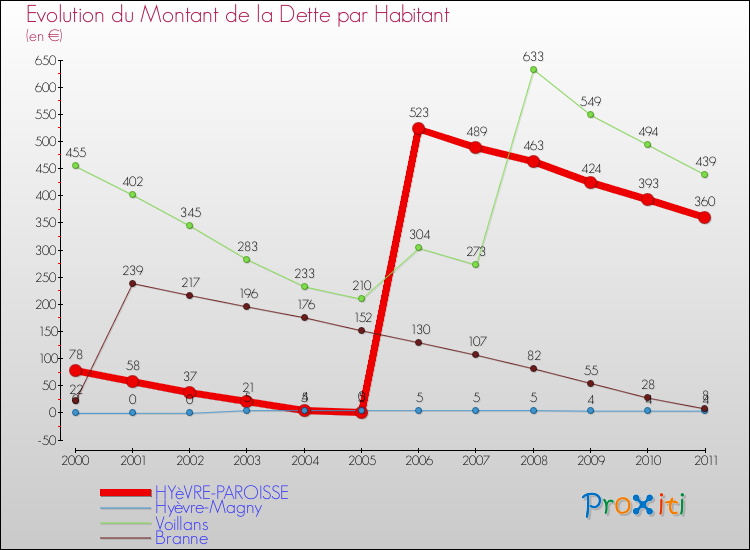 Evolution de la dette par habitant pour la commune de HYèVRE-PAROISSE et les communes proches Comparaison de la dette par habitant pour HYèVRE-PAROISSE et les communes voisines