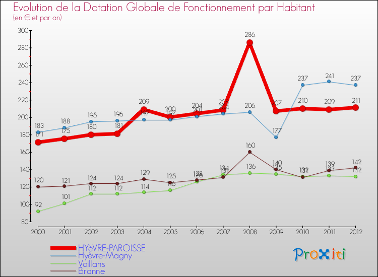 Evolution et montant de la dotation globale de fonctionnement par Habitant pour HYèVRE-PAROISSE et les communes proches Comparaison des dotations globales de fonctionnement par habitant pour HYèVRE-PAROISSE et les communes voisines