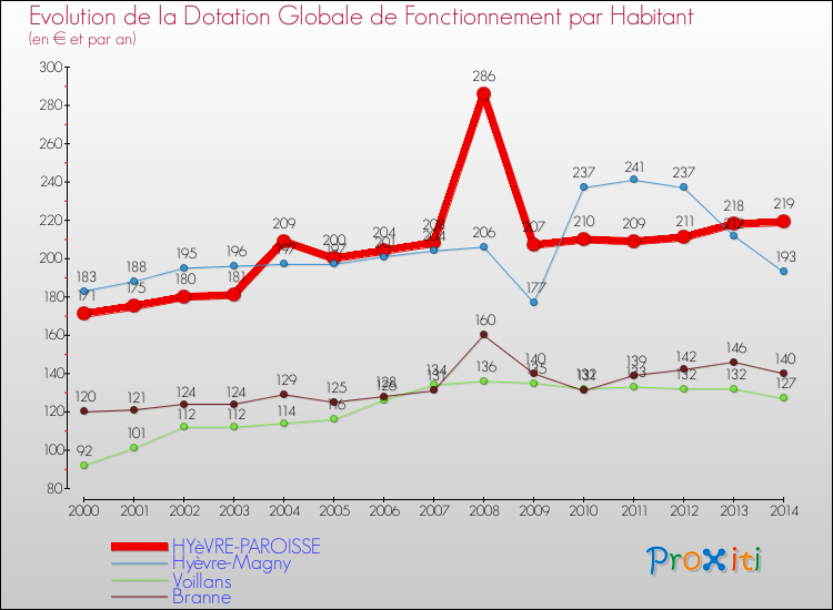 Evolution et montant de la dotation globale de fonctionnement par Habitant pour HYèVRE-PAROISSE et les communes proches de 2000 à 2014. Comparaison des dotations globales de fonctionnement par habitant pour HYèVRE-PAROISSE et les communes voisines de 2000 à 2014.