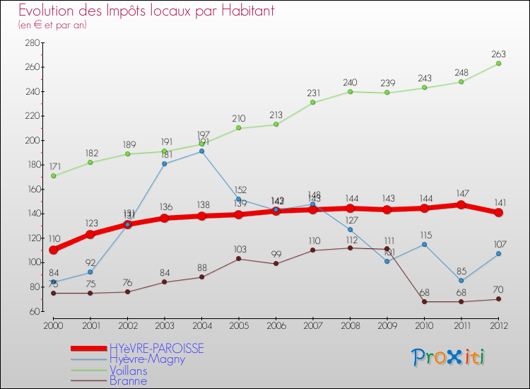 Evolution et montant des impôts locaux par Habitant pour HYèVRE-PAROISSE et les communes proches Comparaison des impôts locaux par habitant pour HYèVRE-PAROISSE et les communes voisines