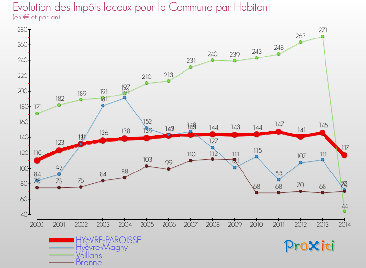 Evolution et montant des impôts locaux par Habitant pour HYèVRE-PAROISSE et les communes proches de 2000 à 2014 Comparaison des impôts locaux par habitant pour HYèVRE-PAROISSE et les communes voisines de 2000 à 2014