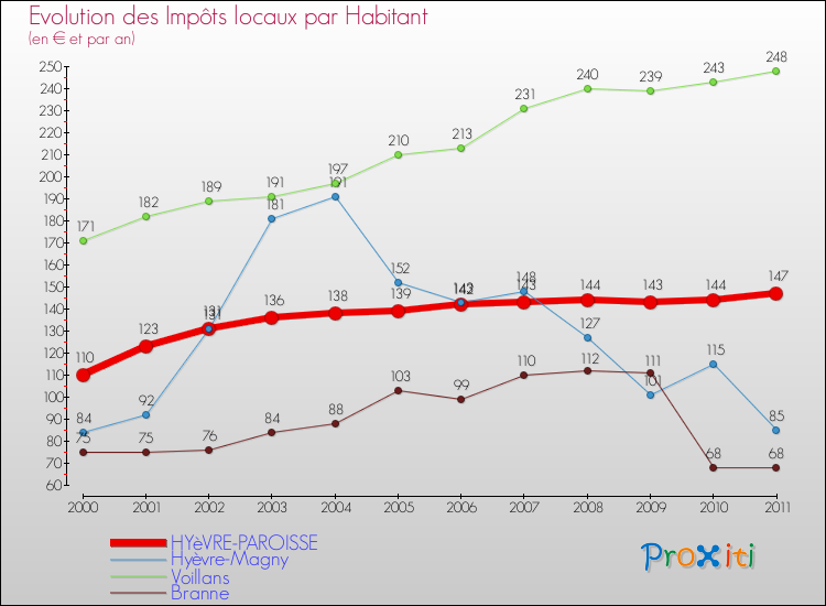 Evolution et montant des impôts locaux par Habitant pour HYèVRE-PAROISSE et les communes proches Comparaison des impôts locaux par habitant pour HYèVRE-PAROISSE et les communes voisines