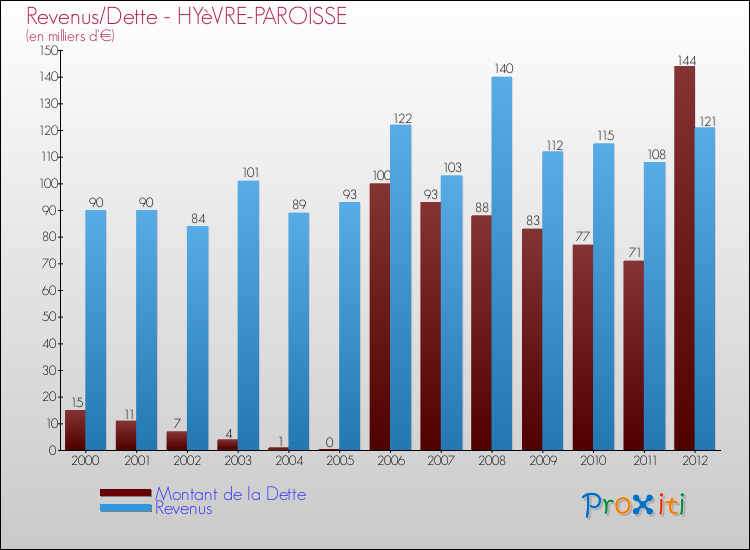 Evolution comparée de la dette et des revenus pour la commune de HYèVRE-PAROISSE de 2000 à 2012 Comparaison de la dette et des revenus pour HYèVRE-PAROISSE de 2000 à 2012