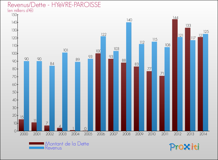 Evolution comparée de la dette et des revenus pour la commune de HYèVRE-PAROISSE de 2000 à 2014 Comparaison de la dette et des revenus pour HYèVRE-PAROISSE de 2000 à 2014
