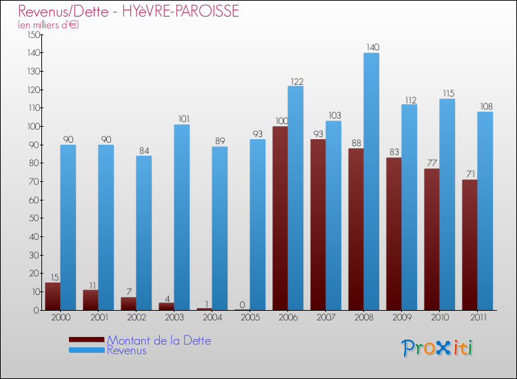 Evolution comparée de la dette et des revenus pour la commune de HYèVRE-PAROISSE de 2000 à 2011 Comparaison de la dette et des revenus pour HYèVRE-PAROISSE de 2000 à 2011