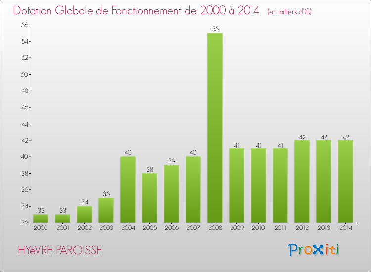 Evolution du montant de la Dotation Globale de Fonctionnement pour la commune de HYèVRE-PAROISSE de 2000 à 2014 Evolution du montant de la Dotation Globale de Fonctionnement pour HYèVRE-PAROISSE de 2000 à 2014