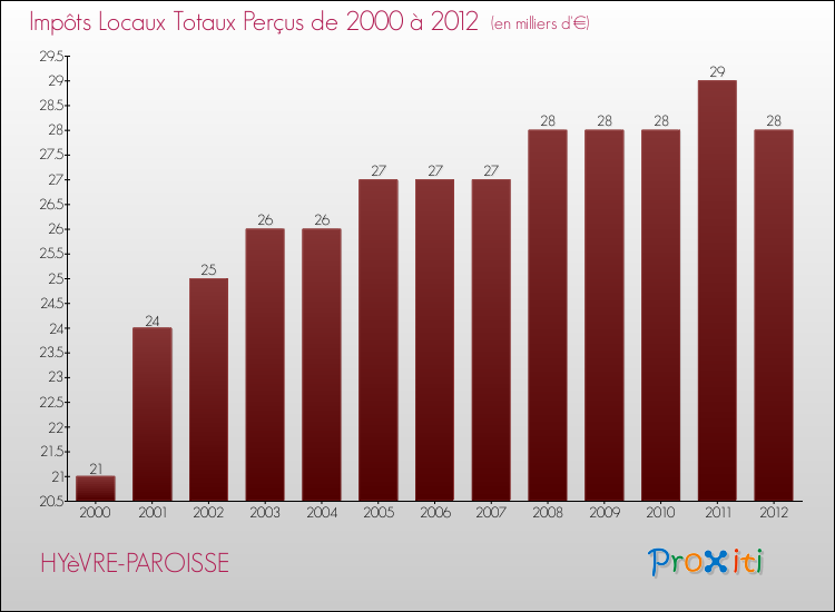 Evolution des Impôts Locaux pour la commune de HYèVRE-PAROISSE de 2000 à 2012 Evolution des Impôts Locaux pour HYèVRE-PAROISSE de 2000 à 2012