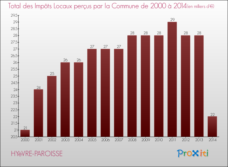 Evolution des Impôts Locaux pour la commune de HYèVRE-PAROISSE de 2000 à 2014 Evolution des Impôts Locaux pour HYèVRE-PAROISSE de 2000 à 2014