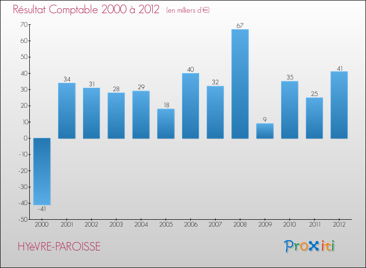 Evolution du résultat comptable pour la commune de HYèVRE-PAROISSE de 2000 à 2012 Evolution du résultat comptable pour HYèVRE-PAROISSE de 2000 à 2012