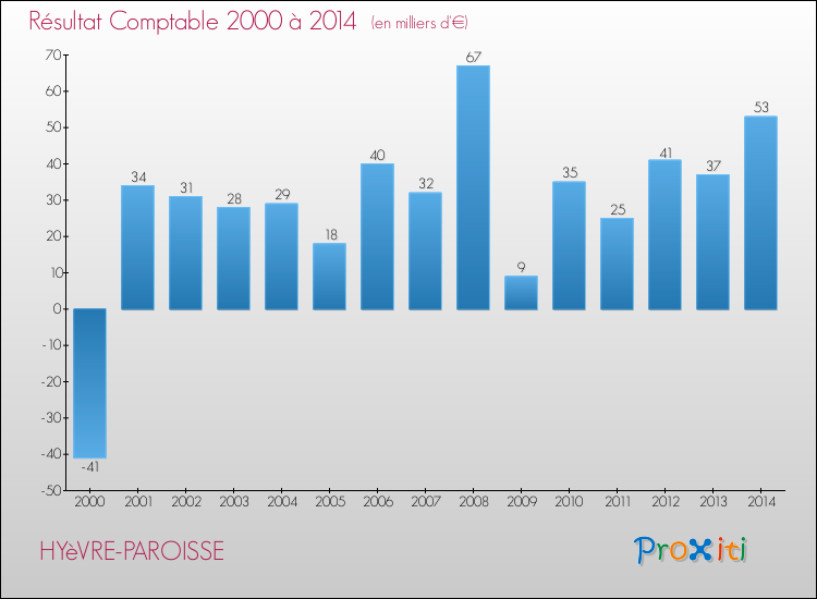 Evolution du résultat comptable pour la commune de HYèVRE-PAROISSE de 2000 à 2014 Evolution du résultat comptable pour HYèVRE-PAROISSE de 2000 à 2014