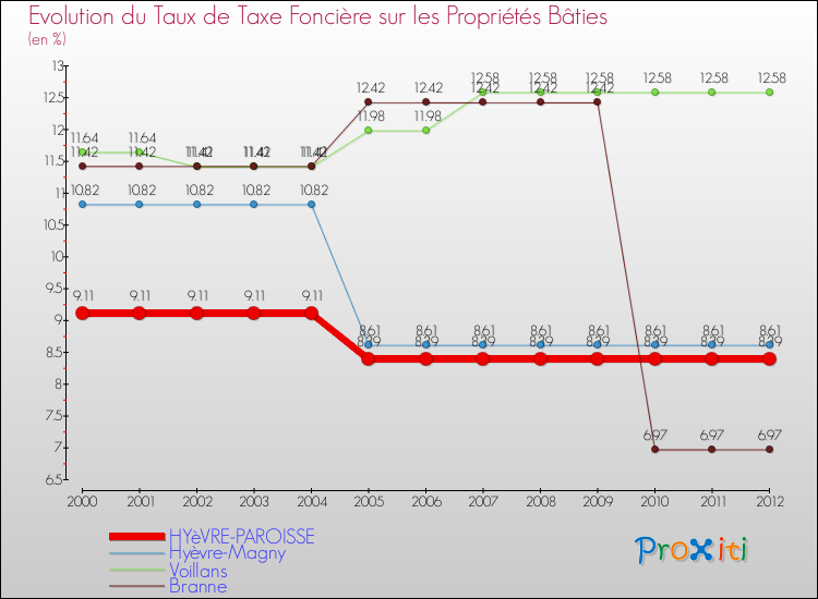 Evolution du taux de la taxe foncière sur le bati pour HYèVRE-PAROISSE et les communes proches de 2000 à 2012 Comparaison des taux de taxe foncière sur le bati pour HYèVRE-PAROISSE et les communes voisines de 2000 à 2012