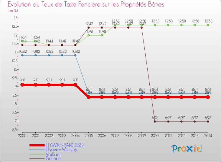 Evolution du taux de la taxe foncière sur le bati pour HYèVRE-PAROISSE et les communes proches de 2000 à 2014 Comparaison des taux de taxe foncière sur le bati pour HYèVRE-PAROISSE et les communes voisines de 2000 à 2014