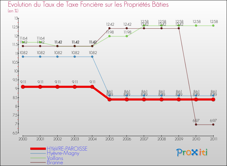 Evolution du taux de la taxe foncière sur le bati pour HYèVRE-PAROISSE et les communes proches Comparaison des taux de taxe foncière sur le bati pour HYèVRE-PAROISSE et les communes voisines