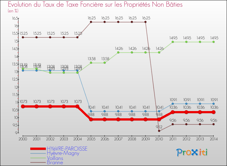 Evolution du taux de la taxe foncière sur les immeubles et terrains non batis pour HYèVRE-PAROISSE et les communes proches de 2000 à 2014 Comparaison des taux de la taxe foncière sur les immeubles et terrains non batis pour HYèVRE-PAROISSE et les communes voisines de 2000 à 2014