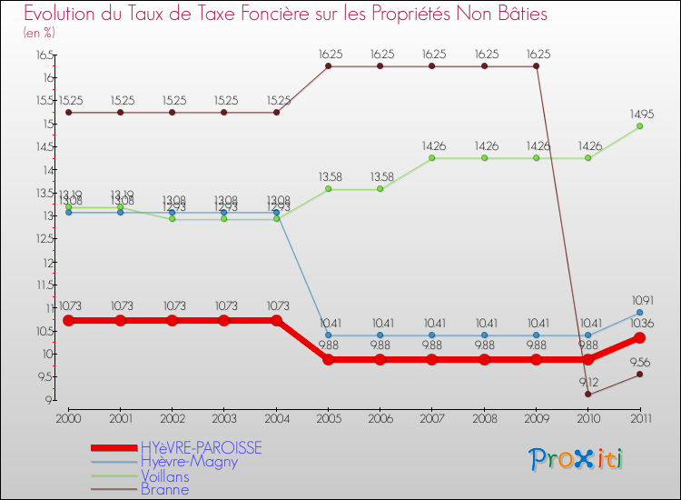 Evolution du taux de la taxe foncière sur les immeubles et terrains non batis pour HYèVRE-PAROISSE et les communes proches Comparaison des taux de la taxe foncière sur les immeubles et terrains non batis pour HYèVRE-PAROISSE et les communes voisines