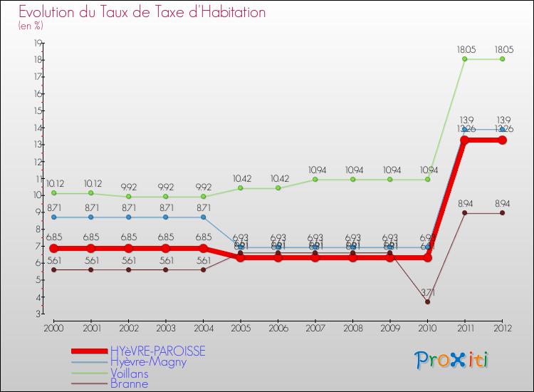 Evolution du taux de la taxe d'habitation pour HYèVRE-PAROISSE et les communes proches Comparaison des taux de la taxe d'habitation pour HYèVRE-PAROISSE et les communes voisines