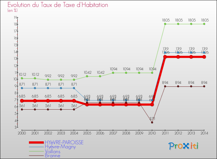 Evolution du taux de la taxe d'habitation pour HYèVRE-PAROISSE et les communes proches de 2000 à 2014 Comparaison des taux de la taxe d'habitation pour HYèVRE-PAROISSE et les communes voisines de 2000 à 2014