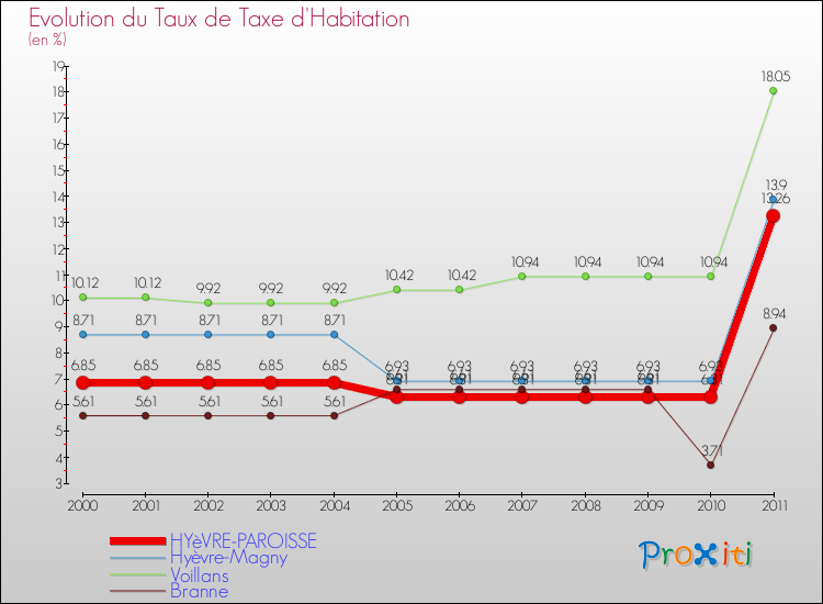 Evolution du taux de la taxe d'habitation pour HYèVRE-PAROISSE et les communes proches Comparaison des taux de la taxe d'habitation pour HYèVRE-PAROISSE et les communes voisines