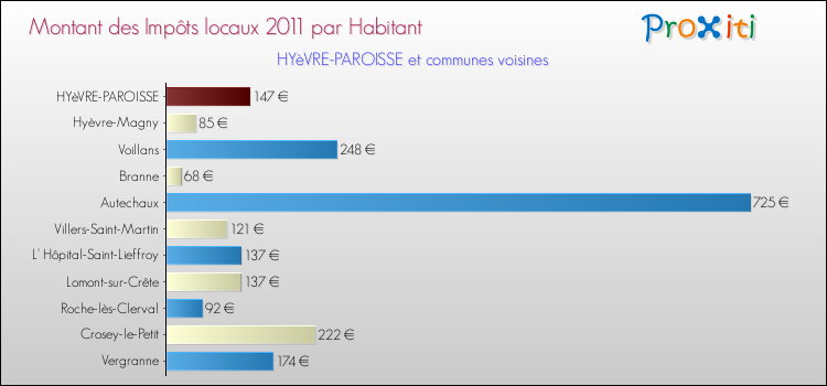 Montant des impôts locaux par Habitant pour HYèVRE-PAROISSE et les communes proches Comparaison des impôts locaux par habitant pour HYèVRE-PAROISSE et les communes voisines