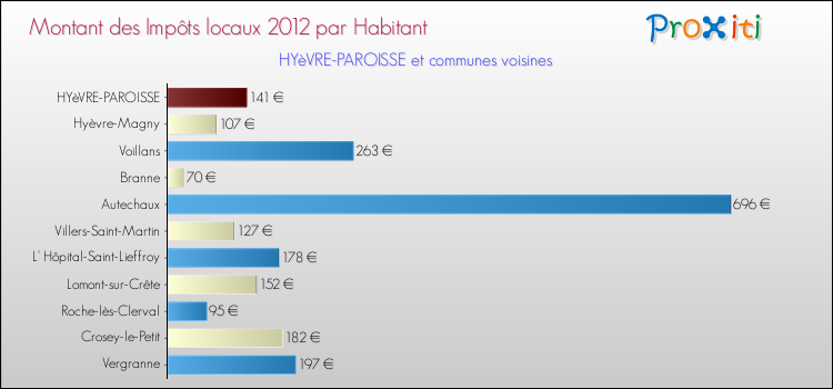 Montant des impôts locaux par Habitant pour HYèVRE-PAROISSE et les communes proches Comparaison des impôts locaux par habitant pour HYèVRE-PAROISSE et les communes voisines