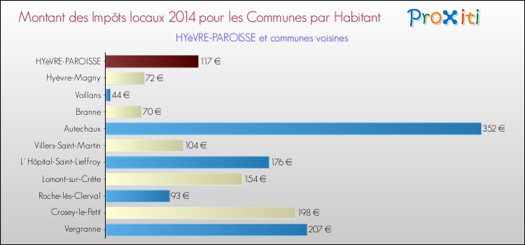 Montant des impôts locaux par Habitant pour HYèVRE-PAROISSE et les communes proches en 2014 Comparaison des impôts locaux par habitant pour HYèVRE-PAROISSE et les communes voisines en 2014