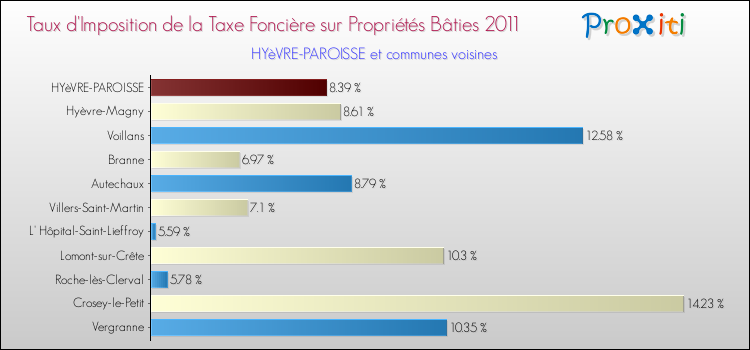 Taux d'imposition de la taxe foncière sur le bati 2011 pour HYèVRE-PAROISSE et les communes proches Comparaison des taux d'imposition de la taxe foncière sur le bati 2011 pour HYèVRE-PAROISSE et les communes voisines