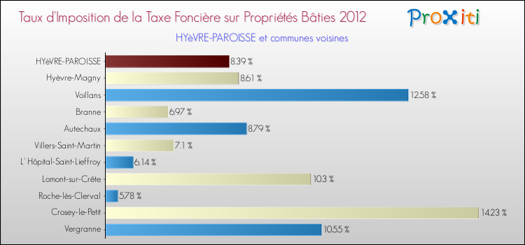 Taux d'imposition de la taxe foncière sur le bati 2012 pour HYèVRE-PAROISSE et les communes proches Comparaison des taux d'imposition de la taxe foncière sur le bati 2012 pour HYèVRE-PAROISSE et les communes voisines