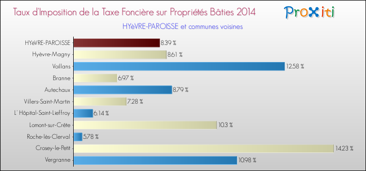Taux d'imposition de la taxe foncière sur le bati 2014 pour HYèVRE-PAROISSE et les communes proches Comparaison des taux d'imposition de la taxe foncière sur le bati 2014 pour HYèVRE-PAROISSE et les communes voisines