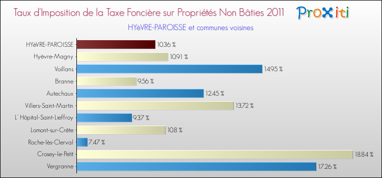 Taux d'imposition de la taxe foncière sur les immeubles et terrains non batis 2011 pour HYèVRE-PAROISSE et les communes proches Comparaison des taux d'imposition de la taxe foncière sur les immeubles et terrains non batis 2011 pour HYèVRE-PAROISSE et les communes voisines