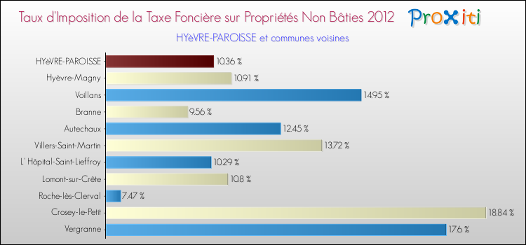 Taux d'imposition de la taxe foncière sur les immeubles et terrains non batis 2012 pour HYèVRE-PAROISSE et les communes proches Comparaison des taux d'imposition de la taxe foncière sur les immeubles et terrains non batis 2012 pour HYèVRE-PAROISSE et les communes voisines