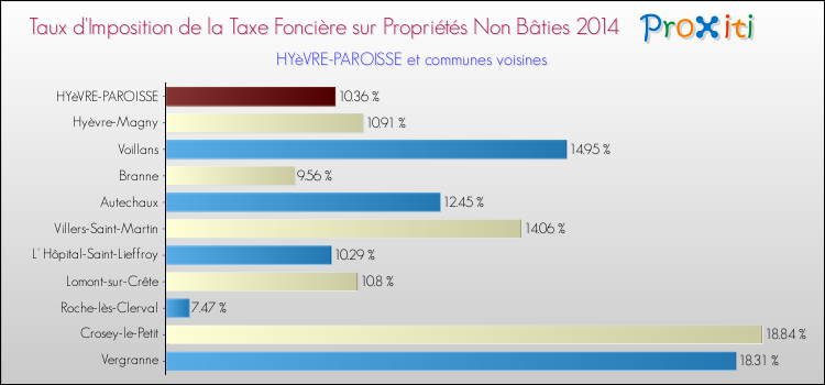 Taux d'imposition de la taxe foncière sur les immeubles et terrains non batis 2014 pour HYèVRE-PAROISSE et les communes proches Comparaison des taux d'imposition de la taxe foncière sur les immeubles et terrains non batis 2014 pour HYèVRE-PAROISSE et les communes voisines