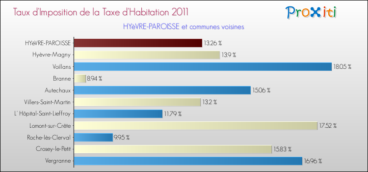 Taux d'imposition de la taxe d'habitation 2011 pour HYèVRE-PAROISSE et les communes proches Comparaison des taux d'imposition de la taxe d'habitation 2011 pour HYèVRE-PAROISSE et les communes voisines