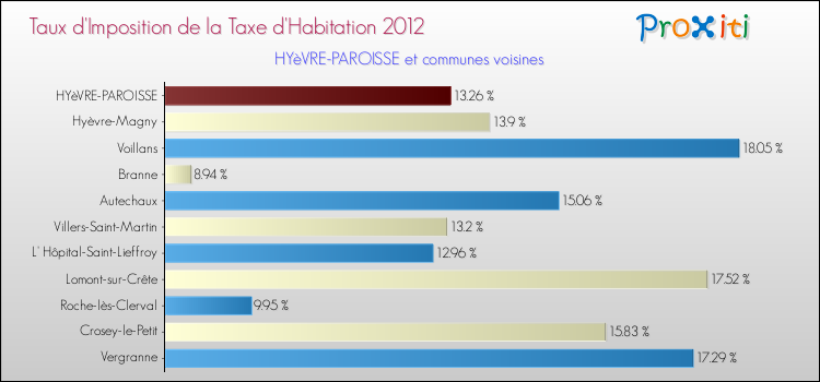 Taux d'imposition de la taxe d'habitation 2012 pour HYèVRE-PAROISSE et les communes proches Comparaison des taux d'imposition de la taxe d'habitation 2012 pour HYèVRE-PAROISSE et les communes voisines