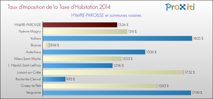 Taux d'imposition de la taxe d'habitation 2014 pour HYèVRE-PAROISSE et les communes proches Comparaison des taux d'imposition de la taxe d'habitation 2014 pour HYèVRE-PAROISSE et les communes voisines