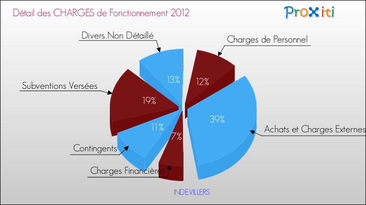 Décomposition des Charges de Fonctionnement 2012 de la commune de INDEVILLERS Charges de Fonctionnement 2012 pour la commune de INDEVILLERS