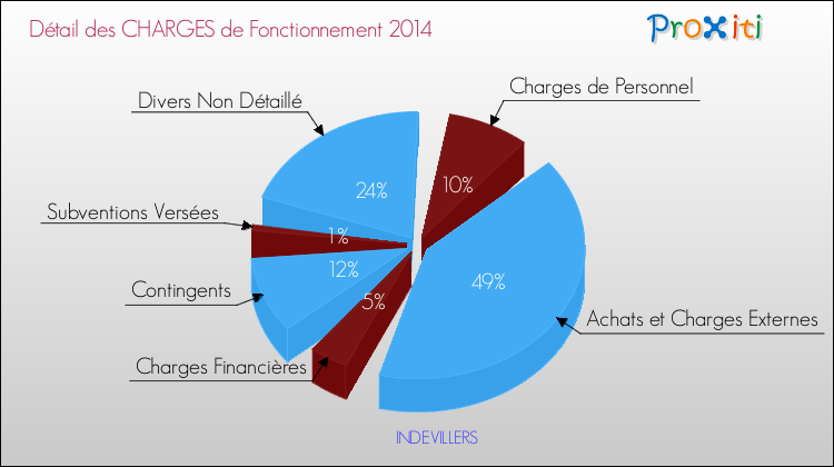 Décomposition des Charges de Fonctionnement 2014 de la commune de INDEVILLERS Charges de Fonctionnement 2014 pour la commune de INDEVILLERS