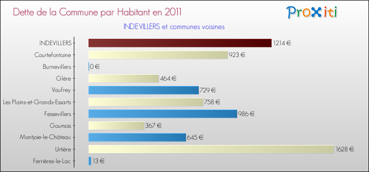 Dette par habitant de la commune en 2011 pour INDEVILLERS et les communes proches Comparaison de la dette par habitant de la commune en 2011 pour INDEVILLERS et les communes voisines
