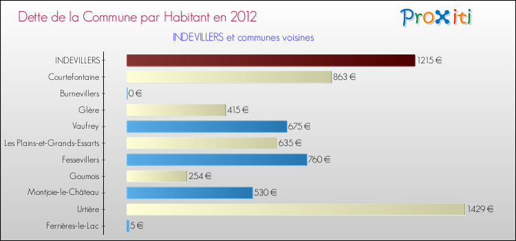 Dette par habitant de la commune en 2012 pour INDEVILLERS et les communes proches Comparaison de la dette par habitant de la commune en 2012 pour INDEVILLERS et les communes voisines