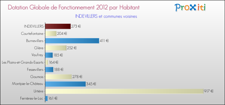 Montant des dotations globales de fonctionnement DGF par Habitant pour INDEVILLERS et les communes proches Comparaison des des dotations globales de fonctionnement DGF par habitant pour INDEVILLERS et les communes voisines