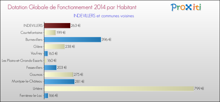 Montant des dotations globales de fonctionnement DGF par Habitant pour INDEVILLERS et les communes proches en 2014. Comparaison des des dotations globales de fonctionnement DGF par habitant pour INDEVILLERS et les communes voisines en 2014.
