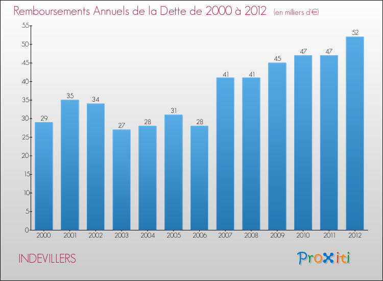 Evolution de l'annuité de la dette pour la commune de INDEVILLERS de 2000 à 2012 Annuités de la dette pour INDEVILLERS de 2000 à 2012