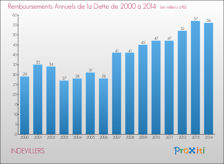 Evolution de l'annuité de la dette pour la commune de INDEVILLERS de 2000 à 2014 Annuités de la dette pour INDEVILLERS de 2000 à 2014
