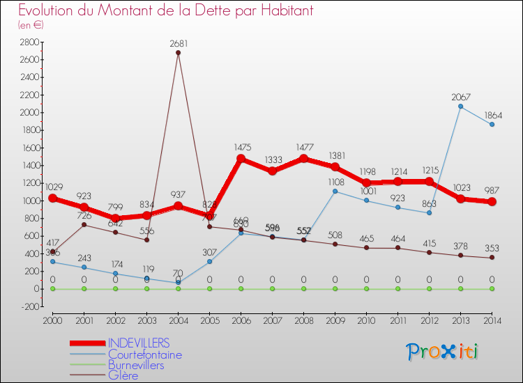 Evolution de la dette par habitant pour la commune de INDEVILLERS et les communes proches de 2000 à 2014 Comparaison de la dette par habitant pour INDEVILLERS et les communes voisines de 2000 à 2014