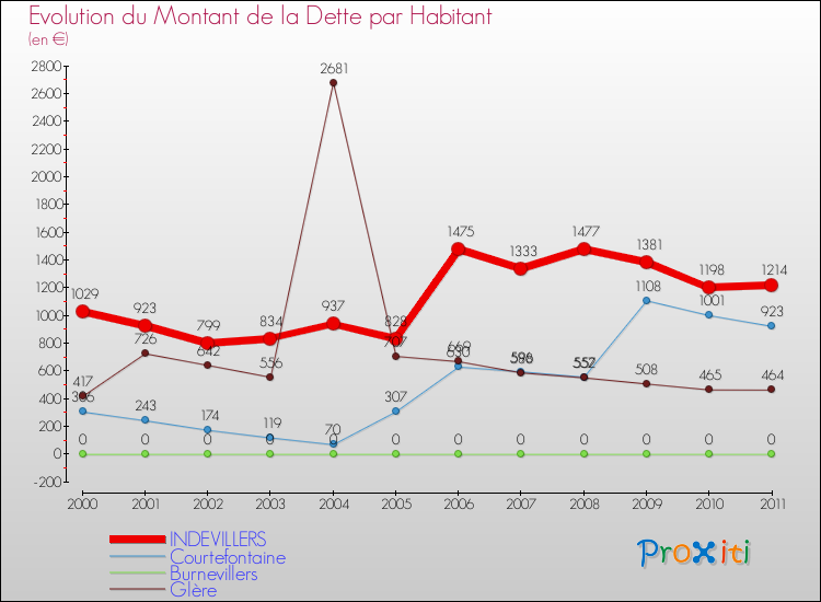 Evolution de la dette par habitant pour la commune de INDEVILLERS et les communes proches Comparaison de la dette par habitant pour INDEVILLERS et les communes voisines
