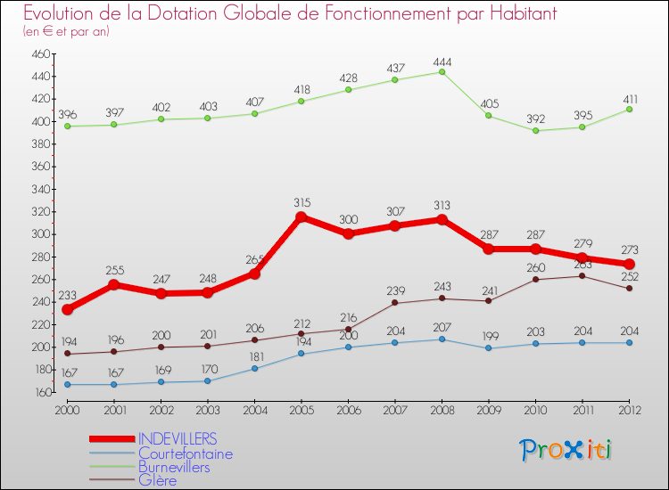 Evolution et montant de la dotation globale de fonctionnement par Habitant pour INDEVILLERS et les communes proches Comparaison des dotations globales de fonctionnement par habitant pour INDEVILLERS et les communes voisines